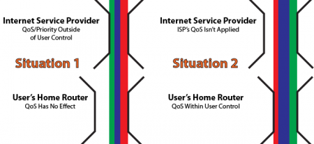Как можно использовать сервис QoS (Quality of Service) на домашнем роутере? 