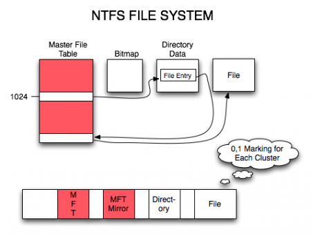 Как изменить размер MFT (Master File Table)?