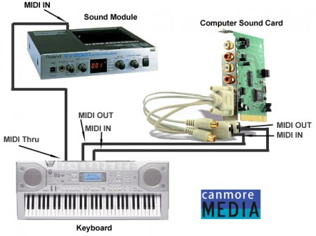 Какие технологии используются в звуковых картах?