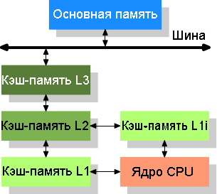 Для чего нужна кэш память процессора?