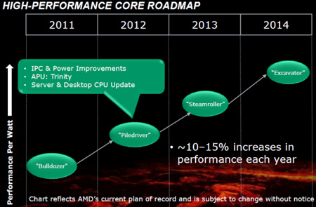 Компания AMD прогнозирует увеличение производительности своих процессоров