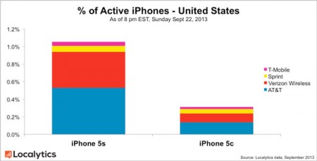 За 3 дня было продано 9 млн. Apple iPhone 5s и 5c